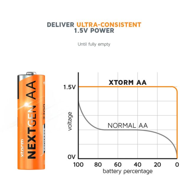 Xtorm Rechargeable AA Batteries USB-C uppladdningsbara batterier paket om 4