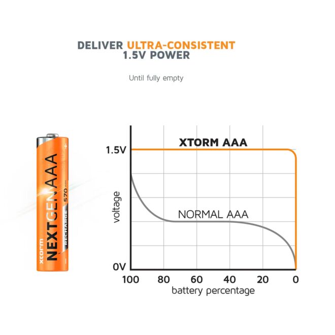 Xtorm Rechargeable AAA Batteries USB-C uppladdningsbara batterier paket om 4